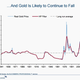 Image for article titled Gold bugs cry a single golden tear when they see this chart